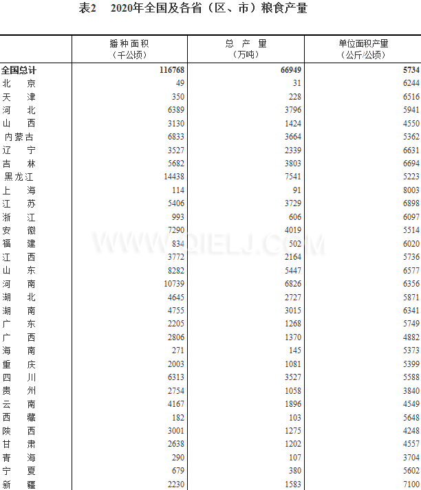 糧食生產(chǎn)再獲豐收，2020年全國(guó)糧食總產(chǎn)量為1339000000000斤！(圖2)